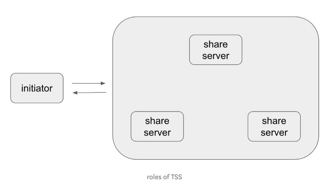 Hierarchical Threshold Signature demonstration - MaiCoin Group Blog